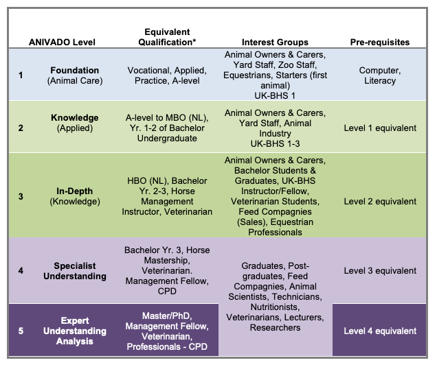 What is a Level 3 Equivalent To?, Qualifications Explained